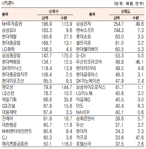 [표]유가증권 기관·외국인·개인 순매수·도 상위종목(5월 11일)