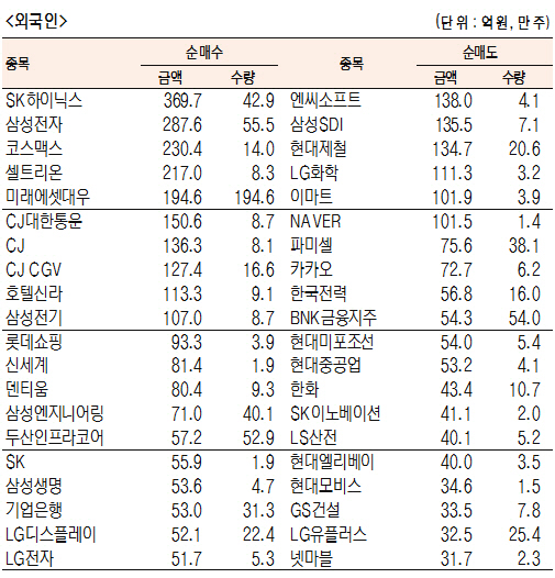 [표]유가증권 기관·외국인·개인 순매수·도 상위종목(5월 11일)