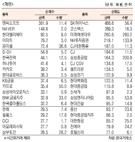 [표]유가증권 기관·외국인·개인 순매수·도 상위종목(5월 11일)