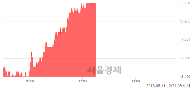 <유>제일기획, 4.35% 오르며 체결강도 강세 지속(212%)