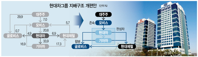 1215A17 현대차지배구조개편