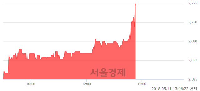 <코>액트, 전일 대비 7.36% 상승.. 일일회전율은 1.72% 기록