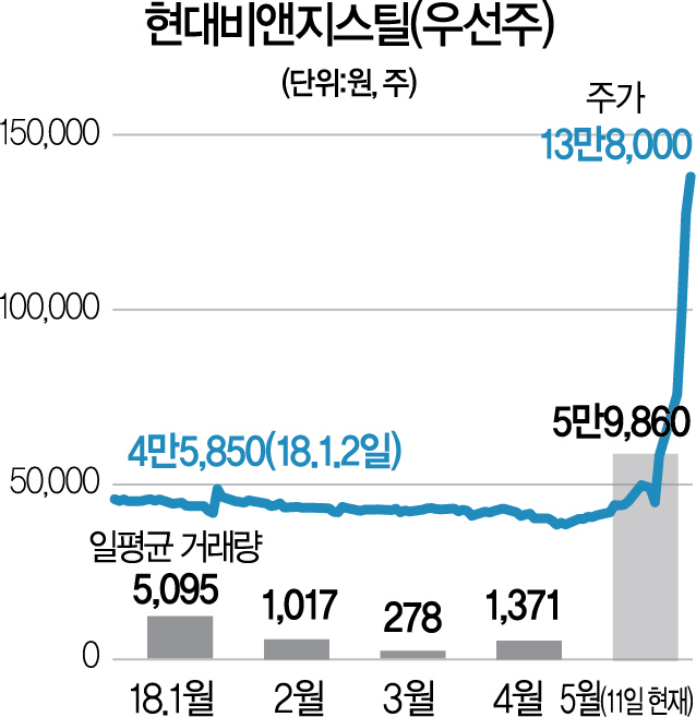 1216A18 현대비앤지스틸22