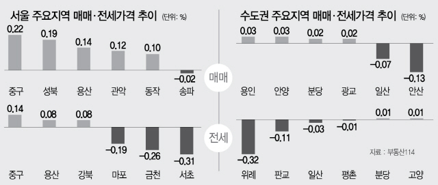 [머니+ 주간 아파트 시세] 서울 아파트 상승률 13주만에 보합세