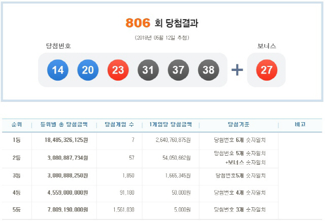 로또 806회 1등 당첨번호 ‘14, 20, 23, 31, 37, 38’…보너스 ‘27’