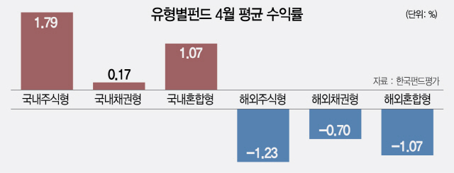 14b110 유형별펀드 4월 평균 수익률