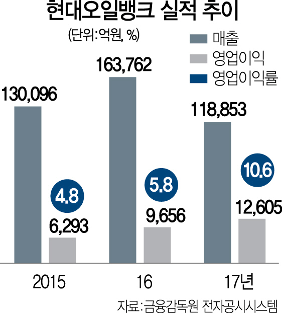 [에셋+ 핫IPO]대오일뱅크 두번째 도전...'포트폴리오 강점, 이번엔 성공'