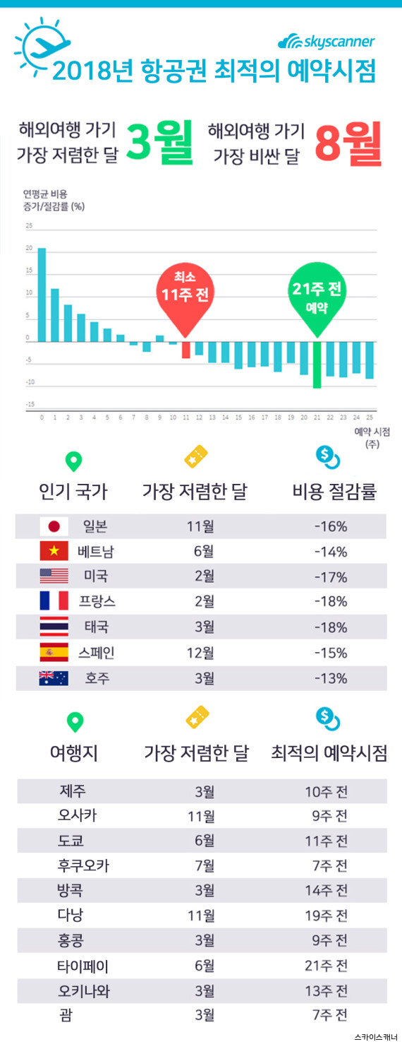 항공권 최적의 예약 시점/자료=스카이스캐너 제공