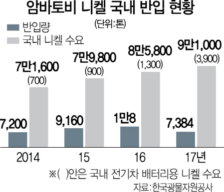 [자원·에너지빅뱅...갈림길 선 한국] '니켈 생산 잘나가는데' 하나 남은 광구마저 철수하겠다니...