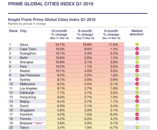 ‘프라임 글로벌 도시 지수‘(Prime Global Cities Index) 보고서/자료=나이트 프랭크 보고서 발췌