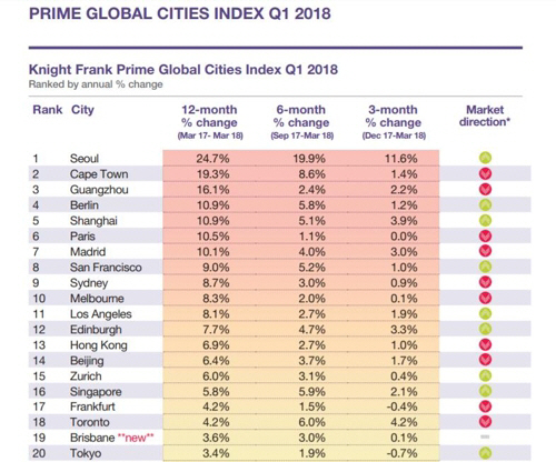 서울, 고급주택 가격상승률 세계 1위