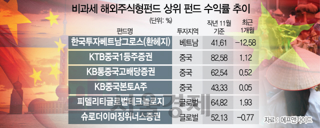 1416A23 비과세 해외주식형펀드 상위 펀드 수익률추이