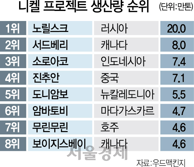 [니켈광산 암바토비를 가다] ‘순도 99.8% 니켈’이 하루에 수십톤씩…“2020년까지 매출 1조원 달성”