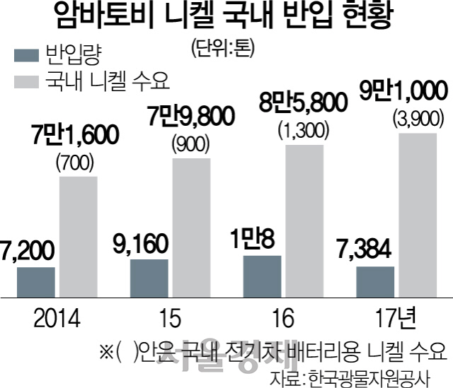 [니켈광산 암바토비를 가다] ‘순도 99.8% 니켈’이 하루에 수십톤씩…“2020년까지 매출 1조원 달성”