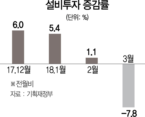 1415A02 설비투자 증감률