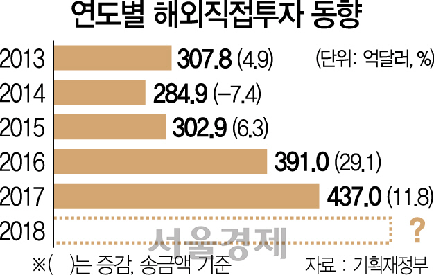 1415A03 연도별 해외직접투자 동향