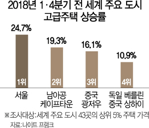 1415A29 세계주요도시고급주택상승률