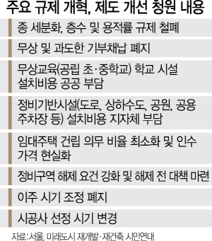 1415A29 규제개혁제도개선청원내용