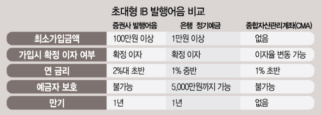 1415A23 초대형 IB 발행어음 비교