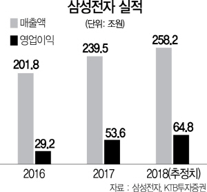 1415A25 삼성전자 실적