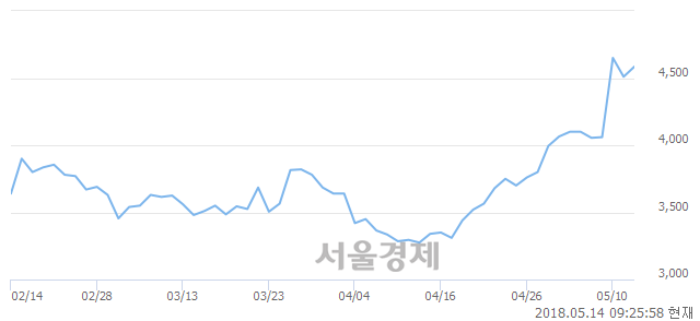 <유>GS글로벌, 3.10% 오르며 체결강도 강세로 반전(150%)