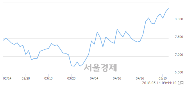 <코>인선이엔티, 3.27% 오르며 체결강도 강세로 반전(119%)