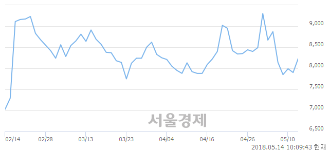 <코>모헨즈, 3.42% 오르며 체결강도 강세 지속(130%)