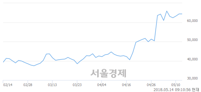 <유>현대건설, 7.30% 오르며 체결강도 강세로 반전(195%)