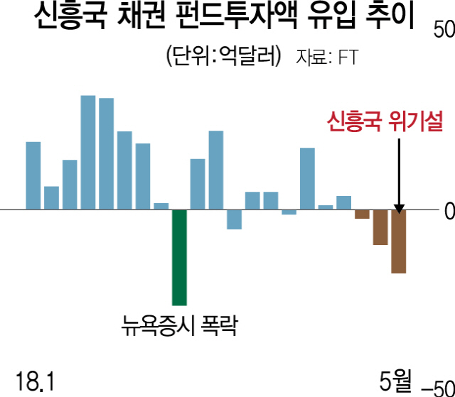 신흥국 주식 이어 채권도 '휘청'