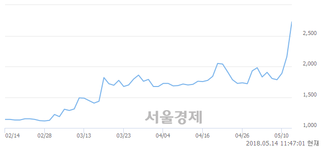 <유>대원전선, 매도잔량 490% 급증