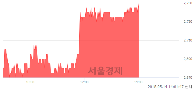 <유>한솔로지스틱스, 3.00% 오르며 체결강도 강세 지속(128%)