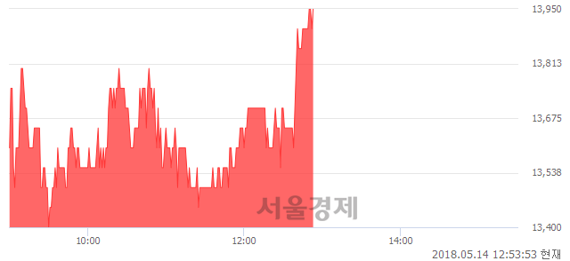 <코>제룡산업, 6.49% 오르며 체결강도 강세로 반전(101%)