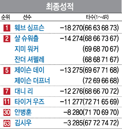 매서워진 우즈 '우승 머지않았다'