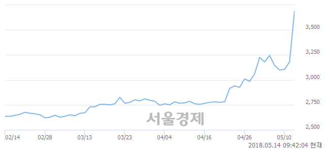 <유>백광소재, 매수잔량 377% 급증