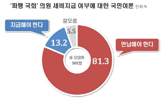 국회 파행 '의원 세비 반납해야' 80% 찬성