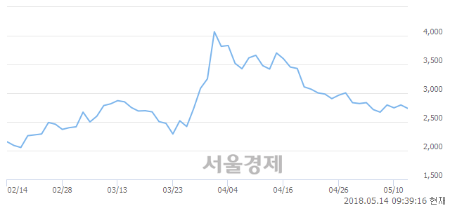 <코>넥스트BT, 3.22% 오르며 체결강도 강세로 반전(151%)