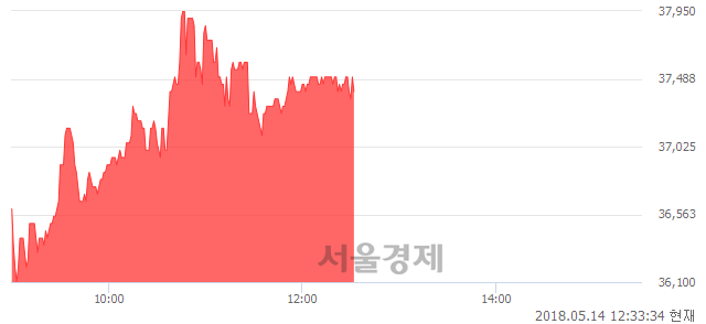 <유>한전기술, 5.06% 오르며 체결강도 강세 지속(185%)