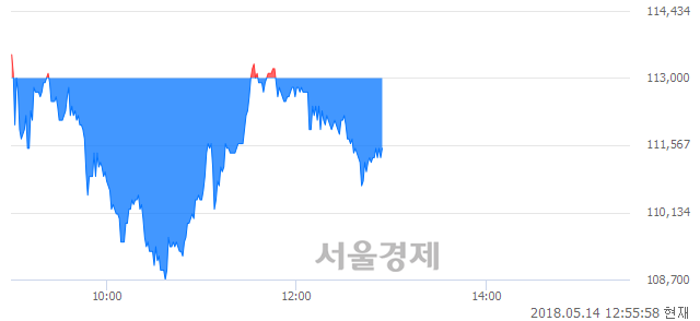 <코>제넥신, 매수잔량 358% 급증