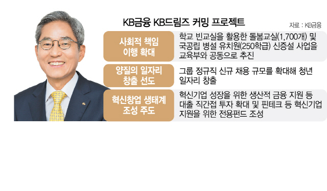 국공립 유치원·돌봄 교실 신·증설에 750억 지원, 통큰 윤종규