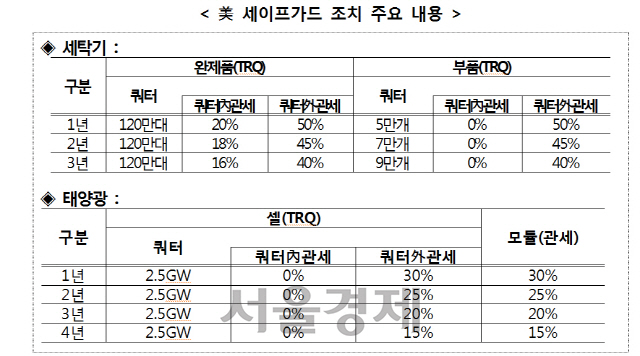 5,000억원 관세보복 신청 이어… 정부, 美 세탁기·태양광 세이프가드 WTO 제소