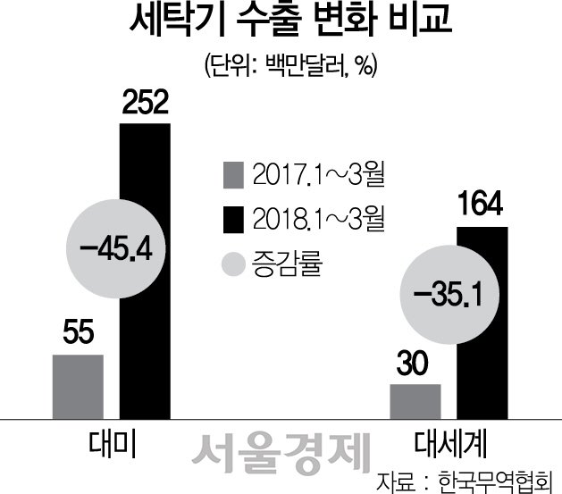 1515A08 세탁기 수출 변화 비교