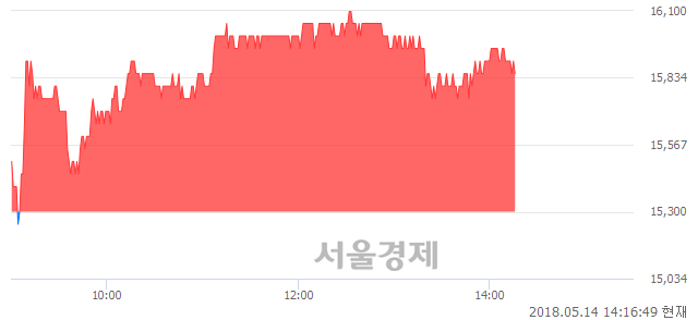 <유>대림씨엔에스, 3.59% 오르며 체결강도 강세 지속(218%)