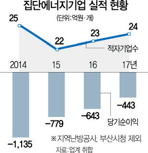 키우기는커녕..집단에너지社 '적자 늪'