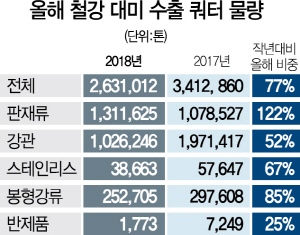 對美 철강 쿼터 나왔지만...내년 물량 불확실성 여전