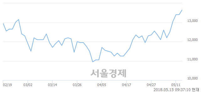 <코>성광벤드, 장중 신고가 돌파.. 13,950→14,000(▲50)