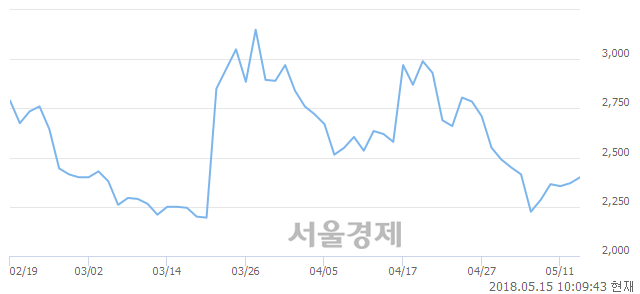 <유>평화산업, 3.80% 오르며 체결강도 강세 지속(152%)