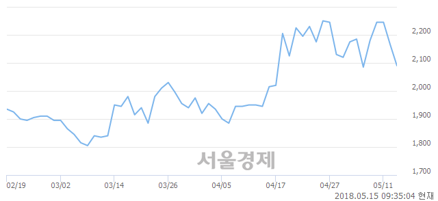 <코>소프트센, 매수잔량 410% 급증