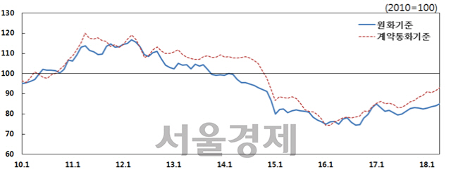 수입물가지수 추이