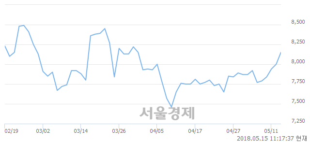 <유>세종공업, 3.88% 오르며 체결강도 강세 지속(216%)