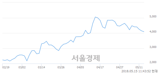 <코>토필드, 매수잔량 750% 급증